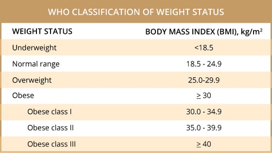 What is BMI? Here is a chart of WHO Classification of Weight Status