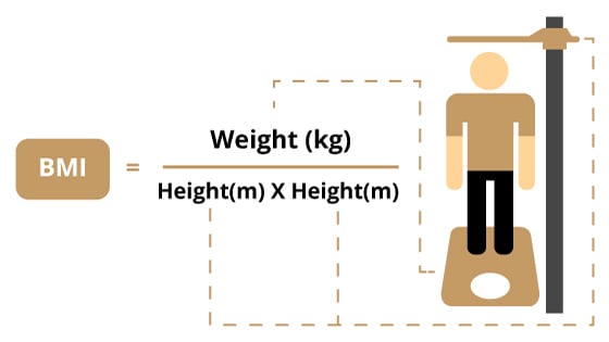 A chart of how you calculate BMI. If you always wanted to know what BMI is, read this blog post