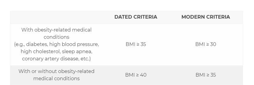 A chart showcasing the current and new qualification for weight loss surgery using new low BMI criteria for gastric sleeve.